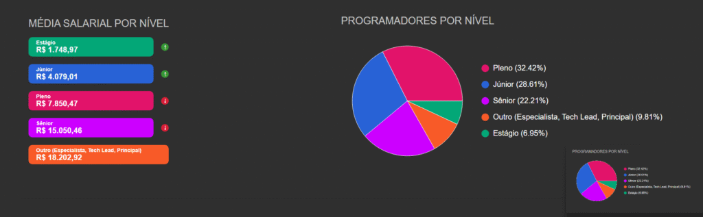 Gráfico de barras mostrando salários de desenvolvedores Python e JavaScript no mercado brasileiro 2025