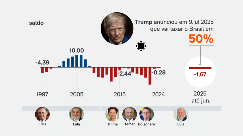 Gráfico mostrando o déficit comercial entre Brasil e Estados Unidos em 2024-2025