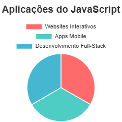 Montagem mostrando aplicações JavaScript: websites interativos, apps mobile, desenvolvimento full-stack